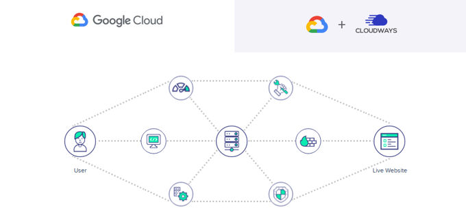Cloudways managed hosting review Google Cloud Cloudways hosting review Google Cloud