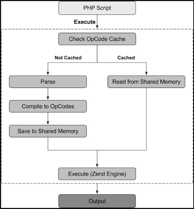 Cloudways managed hosting review Opcode-cache Cloudways hosting review Opcode-cache